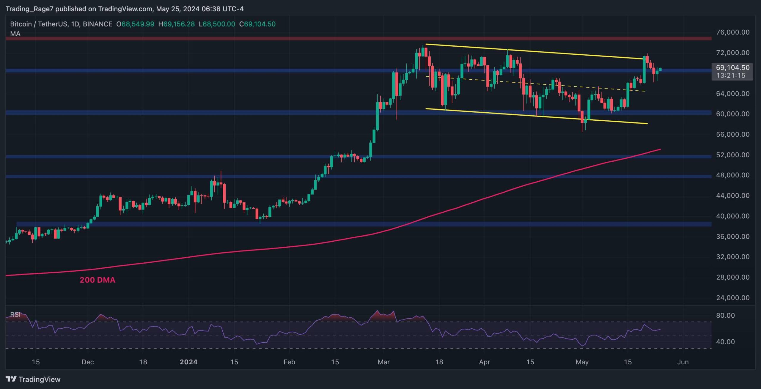 BTC Needs to Hold This Support Level Before Challenging the $73.8K ATH (Bitcoin Price Analysis)