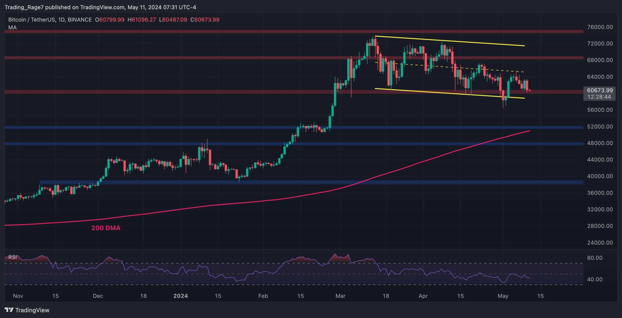 BTC Price Analysis: Bitcoin’s Consolidation About to End as Major Move Seems Imminent