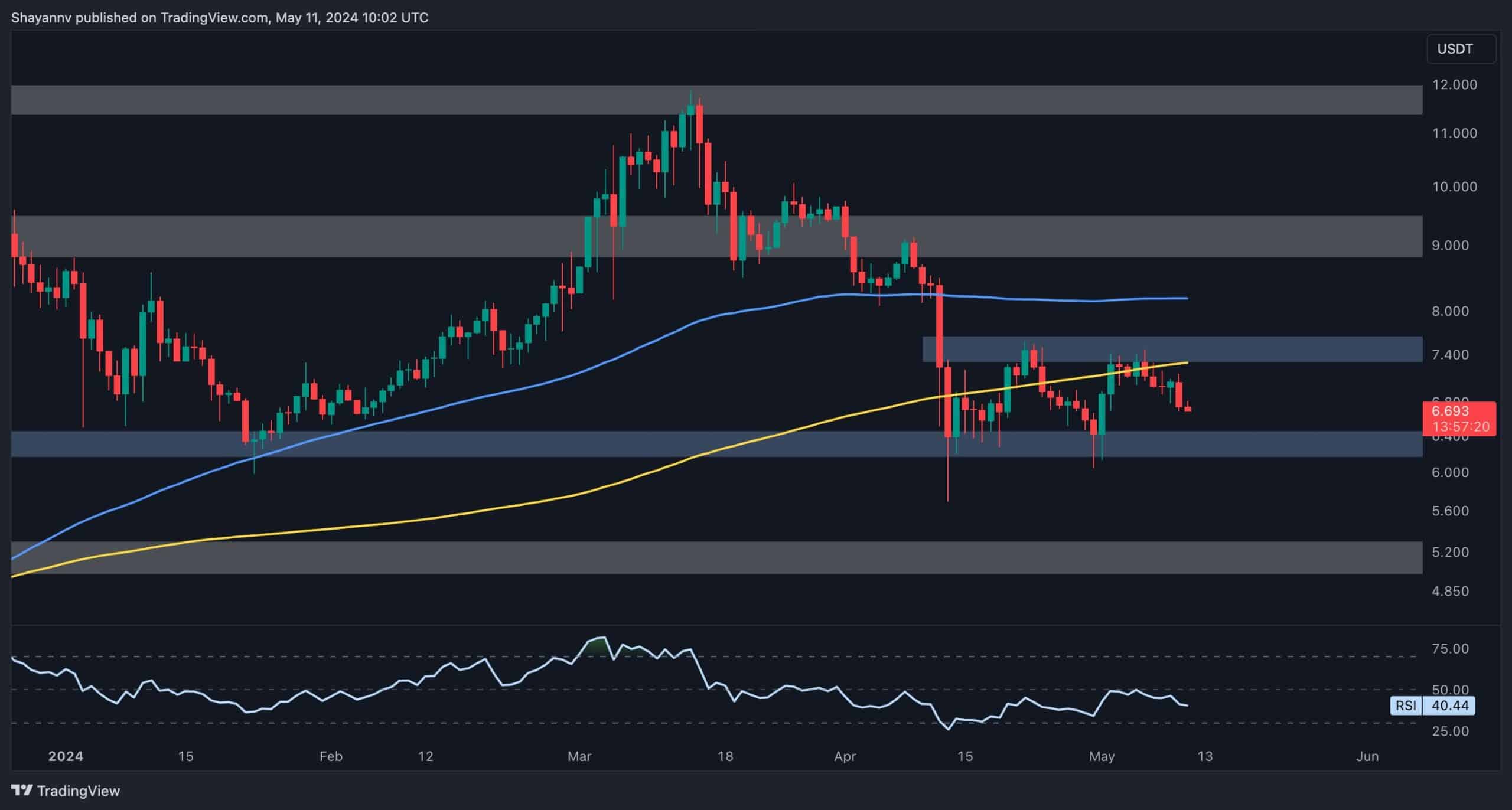 Calm Before the Storm? DOT Eyes This Level to Trigger Mass Liquidations (Polkadot Price Analysis)