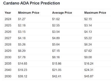 Crypto Prediction Website Reveals When The Cardano Price Will Reach $45