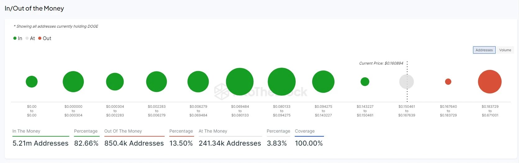 Dogecoin on the Rise: Over 5 Million Wallets Now Profitable As Potential Surge Looms