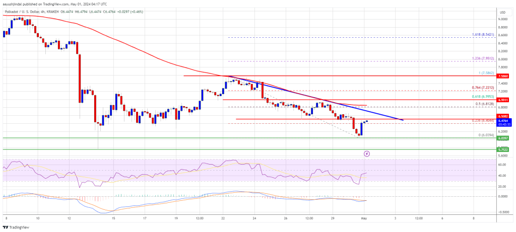 DOT Price (Polkadot) Approaches Key Level: Should Traders Brace for Sharp Drop?