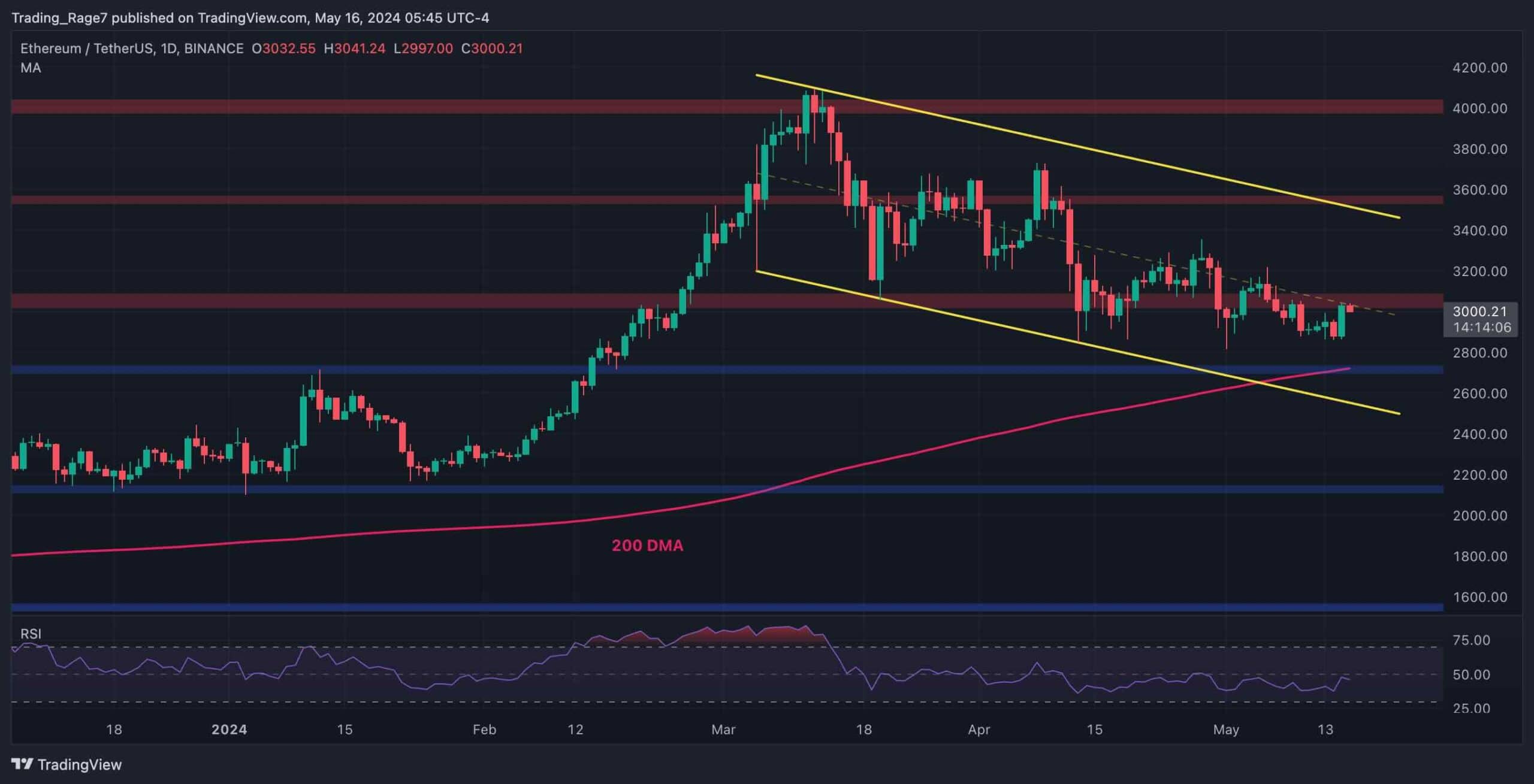 ETH Bull Run Hopes Reignited as Bulls Test $3K Resistance (Ethereum Price Analysis)