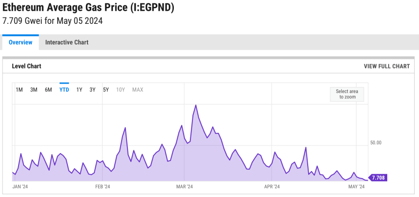 Ethereum Burn Rate Hits Yearly Low: What This Means For ETH’s Future