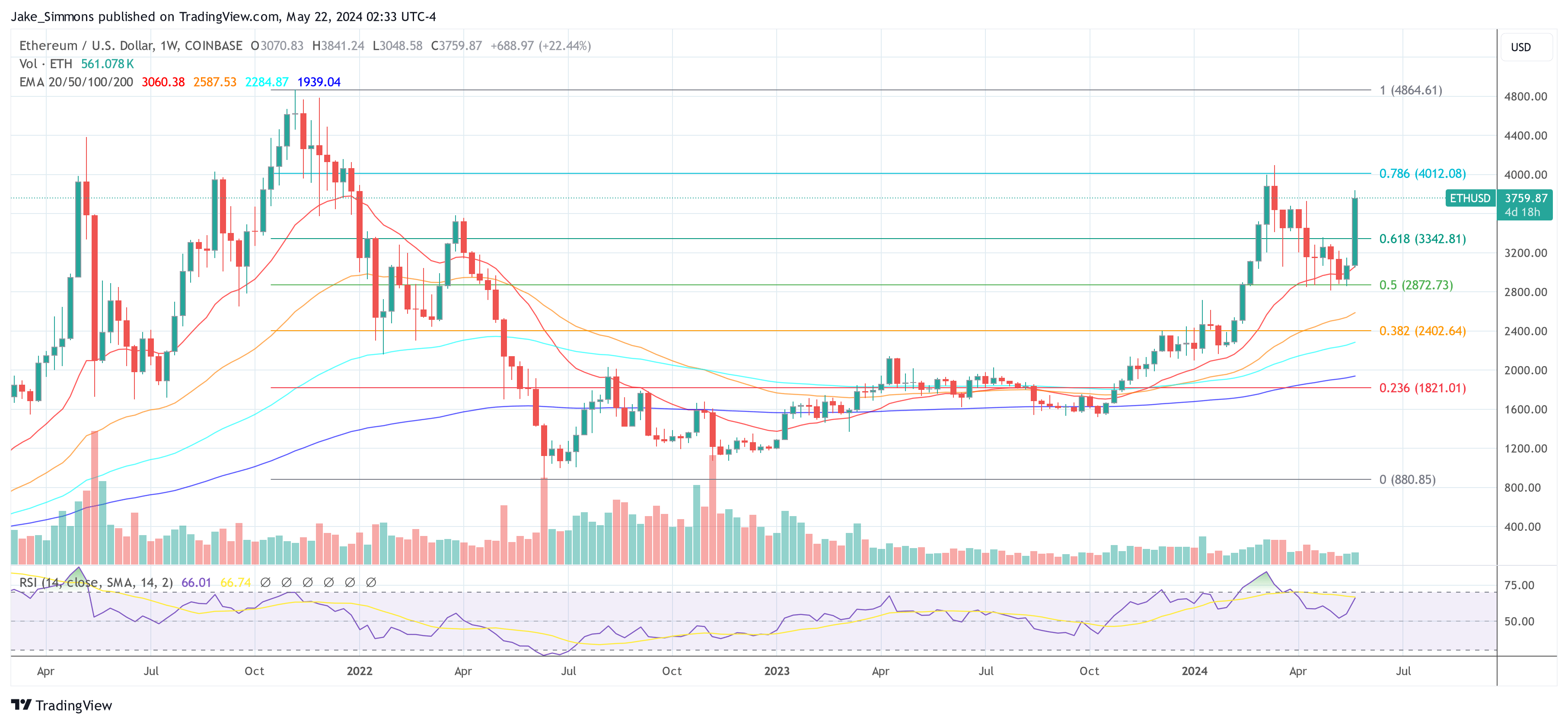 Ethereum Co-Founder Predicts Supply Crunch From ETFs, This Is The Price Target