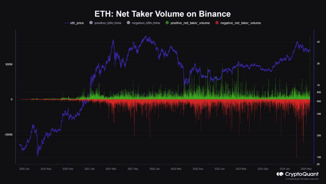 Ethereum Net Taker Volume on Binance Skyrockets to Historic Levels Amid ETF Rumors: Details