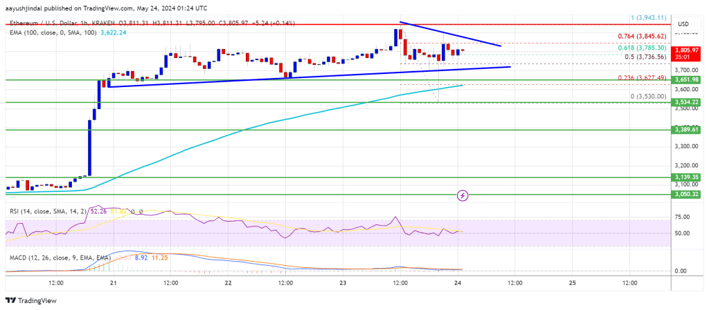 Ethereum Price Dips, Then Rips: Exciting Trading Opportunities Ahead
