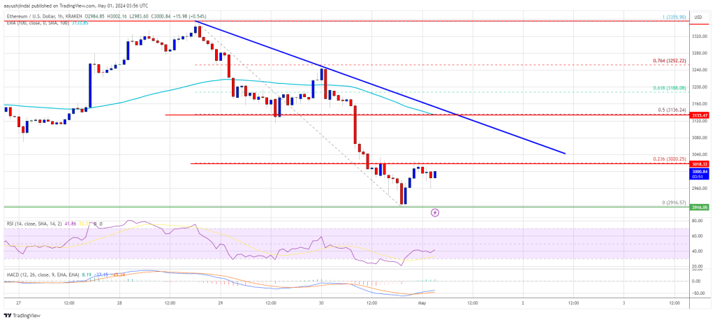 Ethereum Price Plunges Over 5%, Can Bears Push ETH Under $2,800?