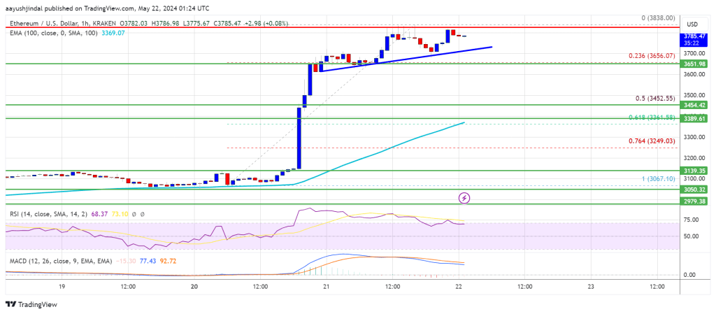 Ethereum Price Rally: Far from Over, More Gains Ahead!