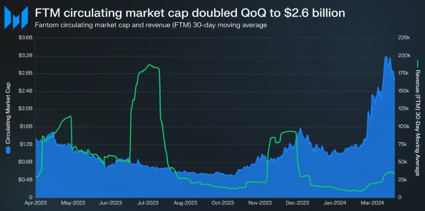 Fantom (FTM) Bull Run: 8% Price Surge And Robust Double-Digit Growth In Key Metrics