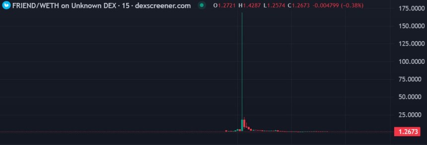 Friend.tech Token Launch Turns Into A Nightmare As Price Dives 98%