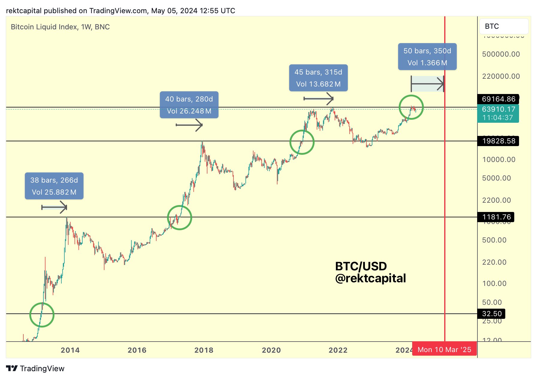 Here’s When Bitcoin Could Peak In This Accelerated Bull Run: Analyst