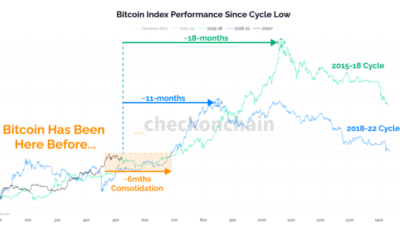 If History Repeats, This Is How Bitcoin Price Will Perform In The Next 6 Months
