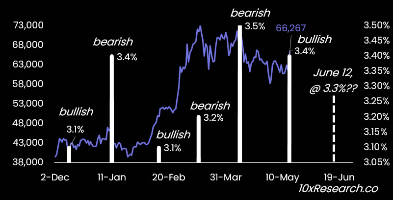 Inflation Tango: Bitcoin’s Bullish Dance with US CPI Data