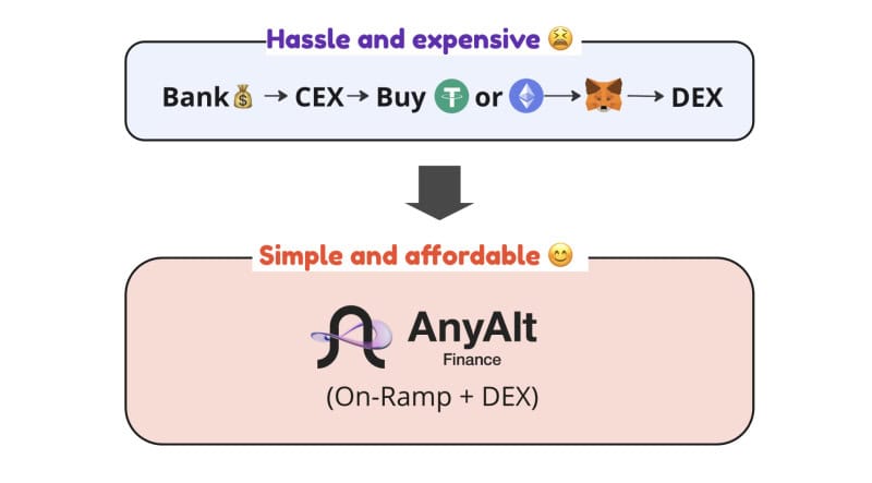 Introducing AnyAlt Swap Widget – Any Emerging Token with Fiat Currency