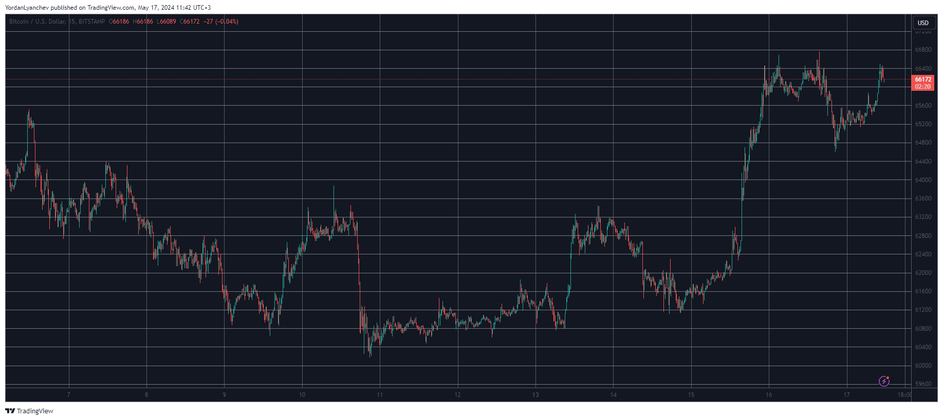 LINK Explodes 18% Daily, BTC Maintains $66K as Bitcoin ETF Inflows Continue (Market Watch)