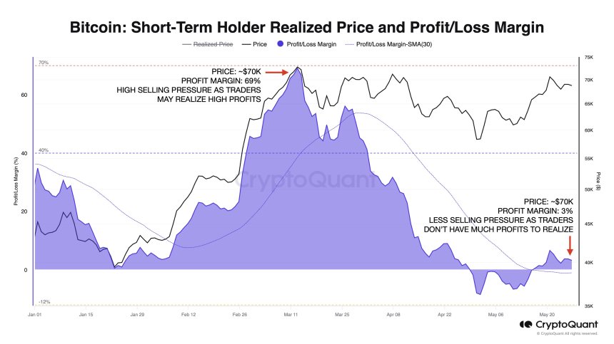 Parabolic Rally In The Making? Bitcoin Regains $70,000 As Traders’ Paper Profits Collapse To 3%