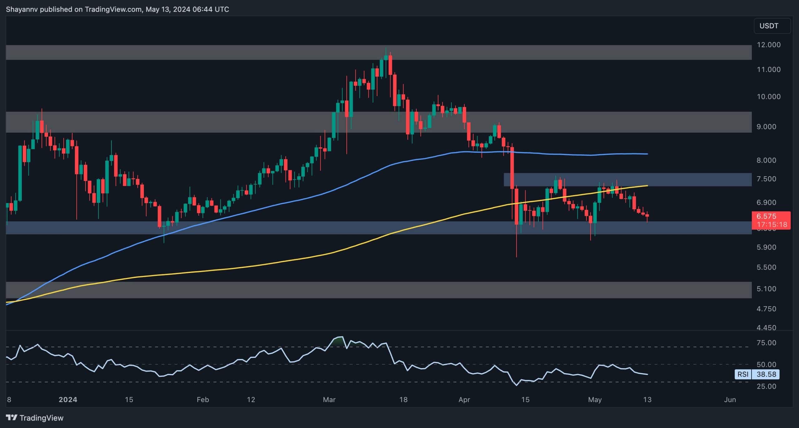 Polkadot Getting Closer to the Danger Zone, Bulls Must Portect This Level: DOT Price Analysis