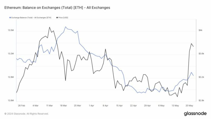 Post-Ethereum ETF Analysis: ETH Price Seeks Bottom As Bulls Eye $5,000 Target