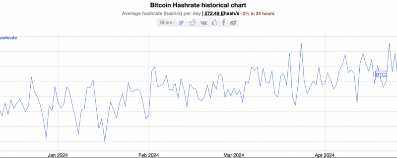 Red Alert For Bitcoin: Network Hashrate Takes A 20% Dive