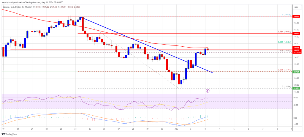 SOL Price Pops 10%, Can Solana Bulls Regain Strength?