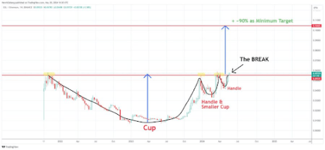 Solana Cup And Handle Pattern Means An At Least 90% Move Against Ethereum, Analyst Says