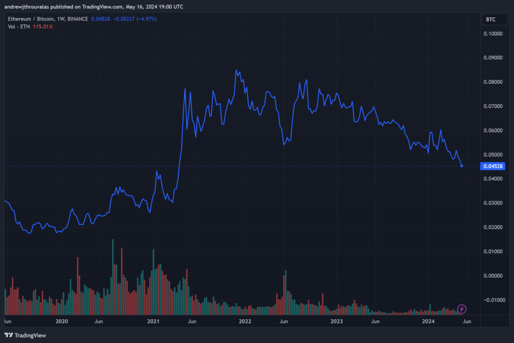 The Floppening: Ethereum Can’t Stop Losing Ground To Bitcoin
