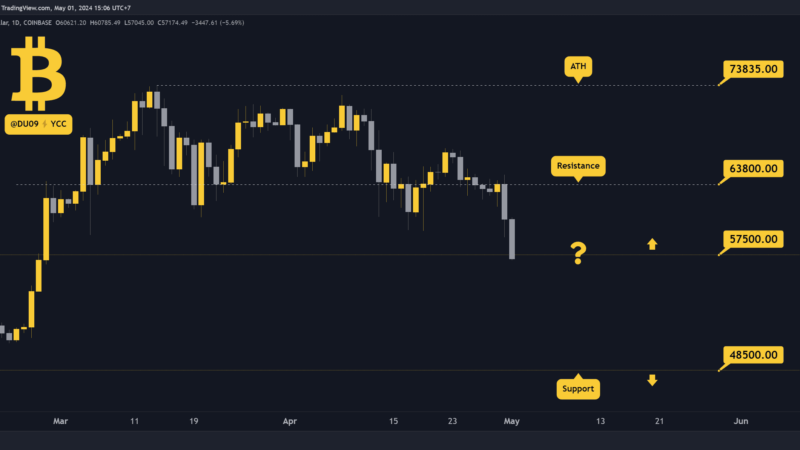The Reasons BTC Price Plunged to $57K Today