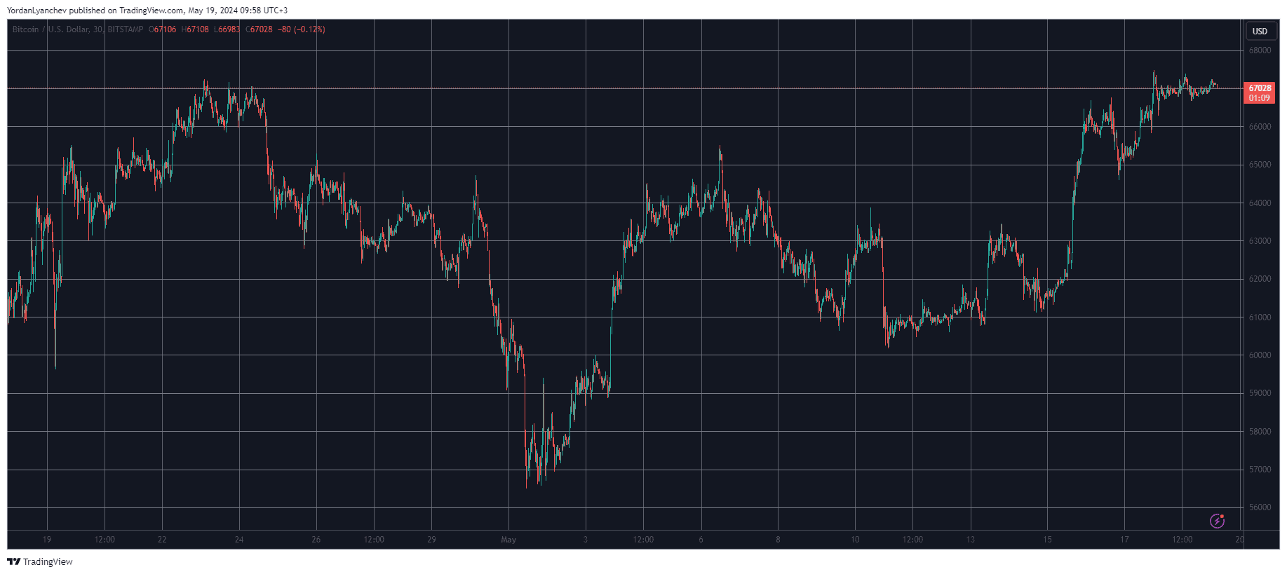 These Are This Week’s Best-Performing Altcoins as Bitcoin (BTC) Calms at $67K (Weekend Watch)