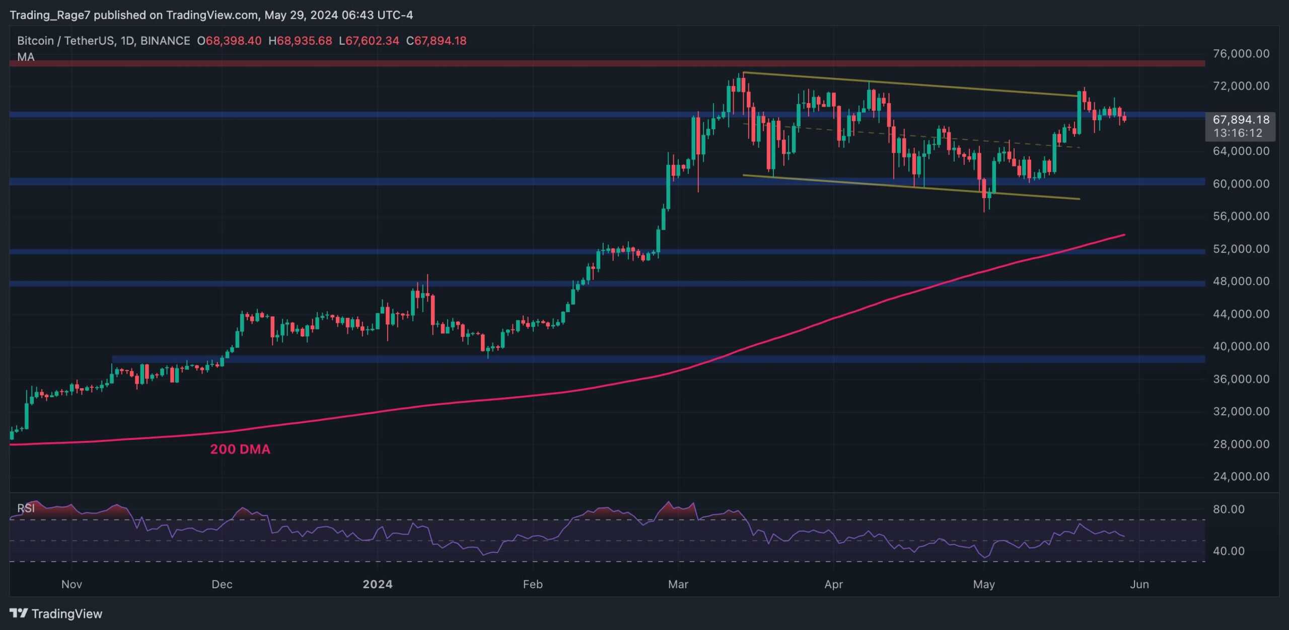 This Support Level Will Determine If BTC Soars to New ATH or Falls to $60K: Bitcoin Price Analysis
