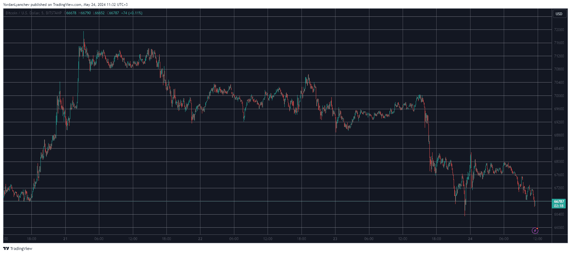 Tons of Volatility Amid SEC’s Ethereum ETF Approval: BTC and ETH Drop by 4% (Market Watch)