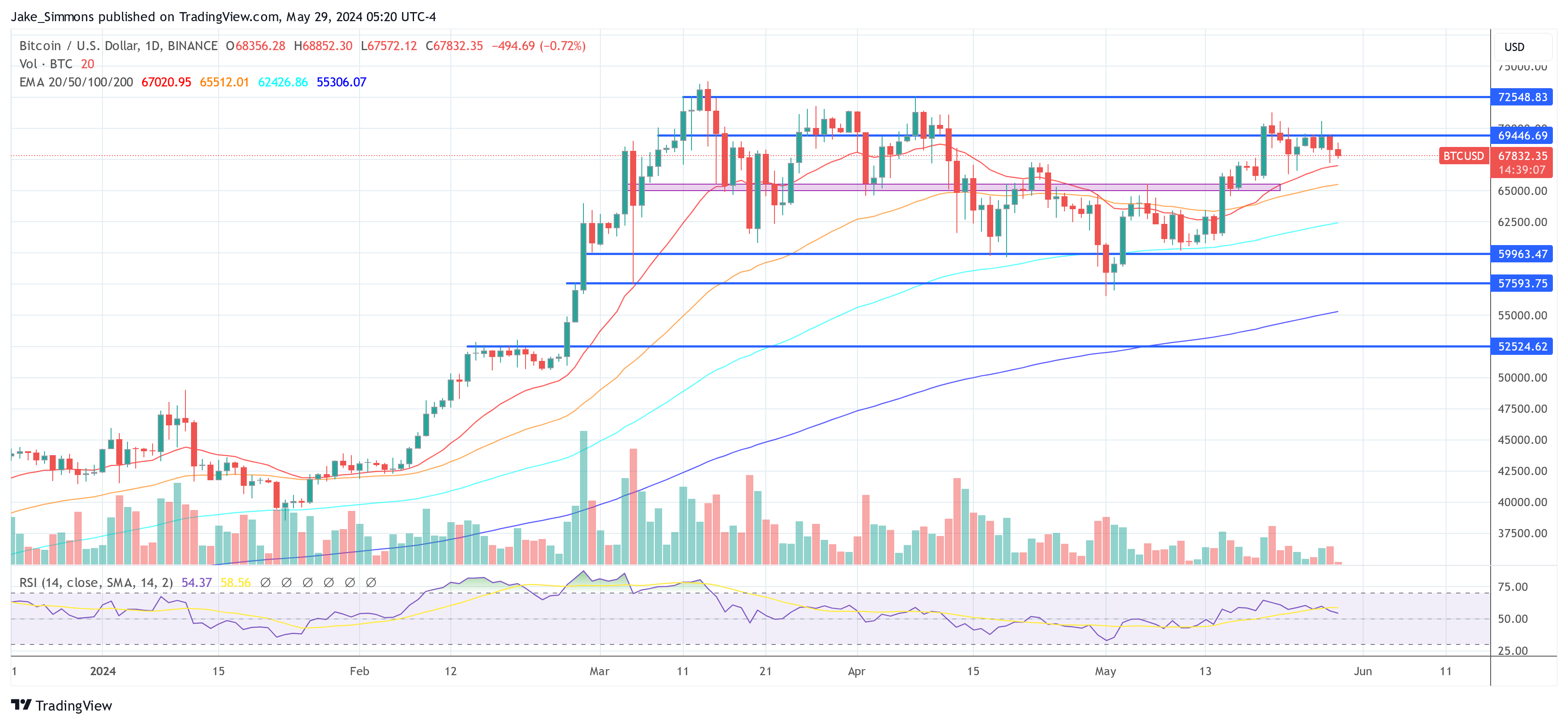 Whales Push Bitcoin Into Narrow Consolidation Range: What To Expect Next