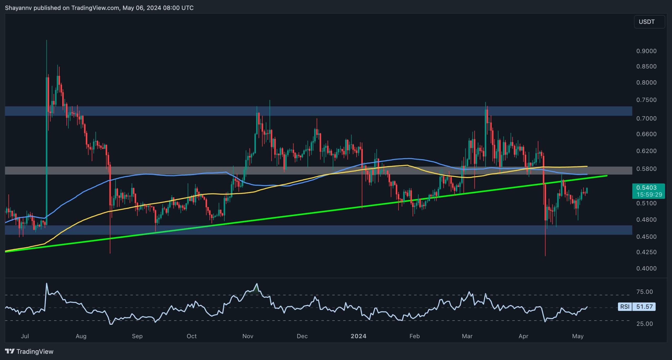 XRP Bulls Attempt a Recovery But is the Pain Over or Will $0.5 Fall? (Ripple Price Analysis)