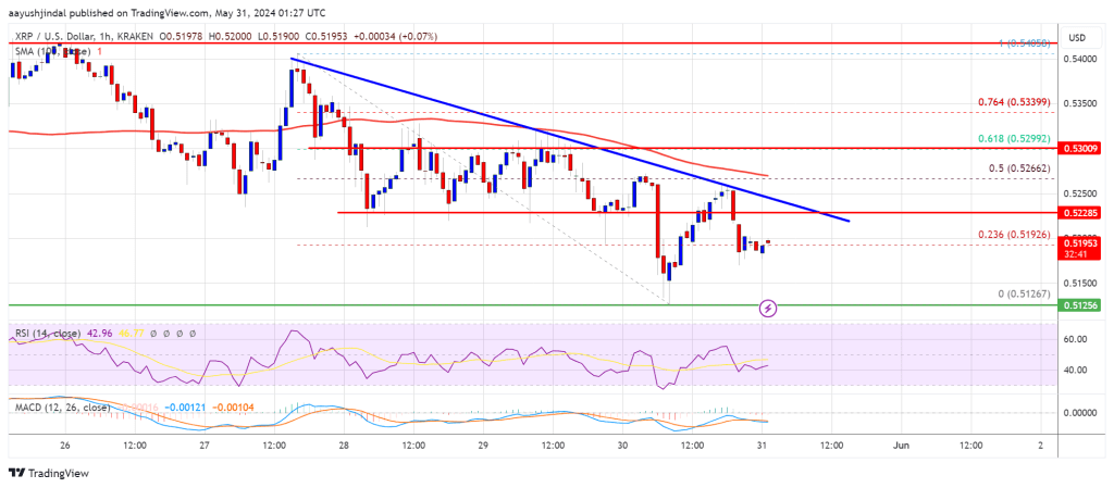 XRP Price Grinds Lower: Searching for Support Amid Downtrend