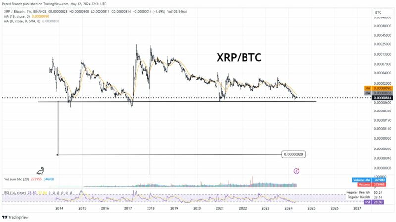 XRP To Hit Zero Against BTC? Veteran Trader Cites ‘Pure Classical Charting’