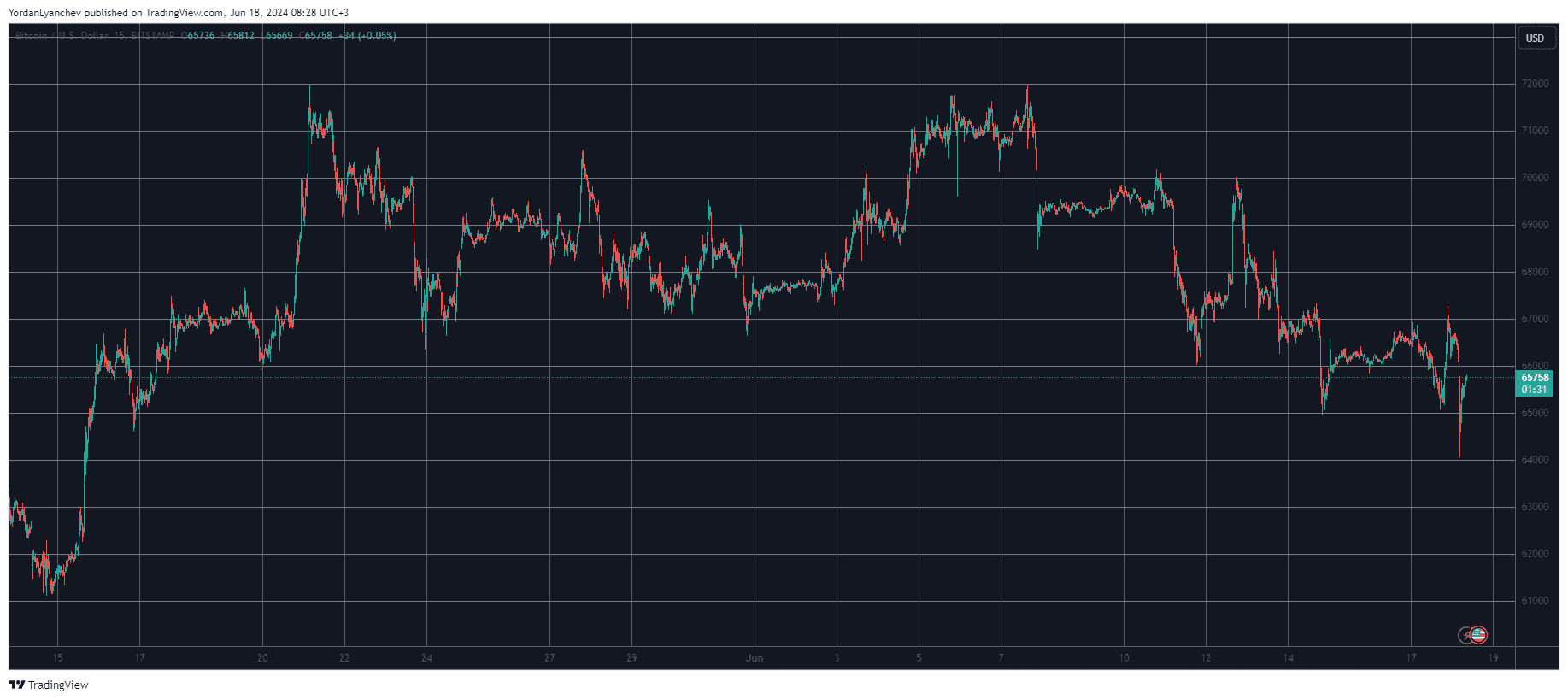 Almost $500M in Liquidations as Bitcoin (BTC) Dumped to $64K and Alts Bled Out