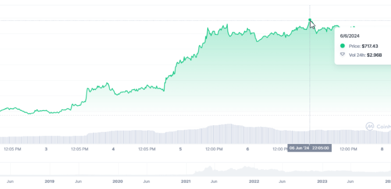 Binance Coin (BNB) Breaks New Ground With All-Time High Of Nearly $720
