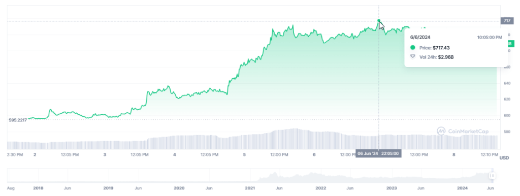 Binance Coin (BNB) Breaks New Ground With All-Time High Of Nearly $720
