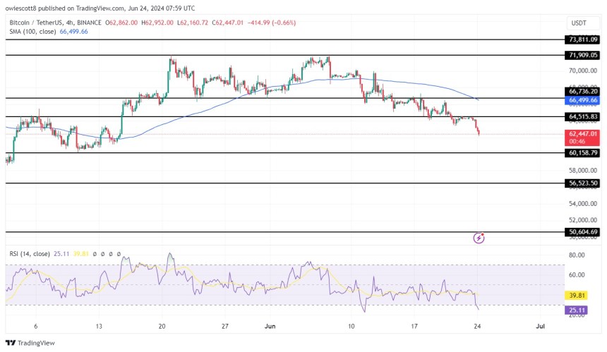 Bitcoin Bears Target $60,000 Level As Price Continue To Decline