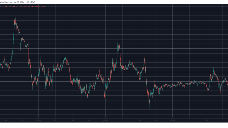 Bitcoin (BTC) Taps $69K, Binance Coin (BNB) Shoots Up to 3-Month Peak (Market Watch)
