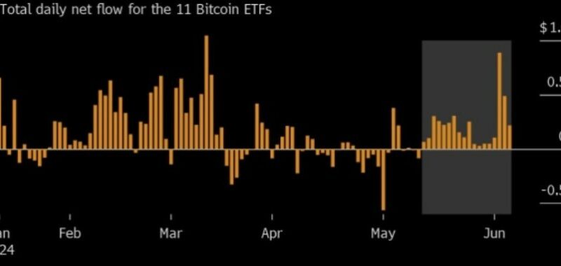 Bitcoin ETFs Witness 18 Straight Days Of Inflows, Options Traders Eye $100,000