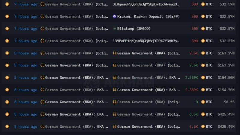Bitcoin Market Alert: German Government Agency Sends $425M Worth Of BTC To Exchanges