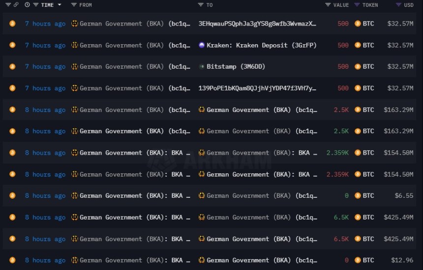 Bitcoin Market Alert: German Government Agency Sends $425M Worth Of BTC To Exchanges