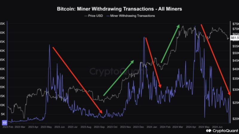 Bitcoin Miner Selling Cools Off – Is This The Breakout Moment?