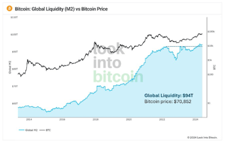 Bitcoin On The Verge As Global Liquidity Nears New $100 Million ATH