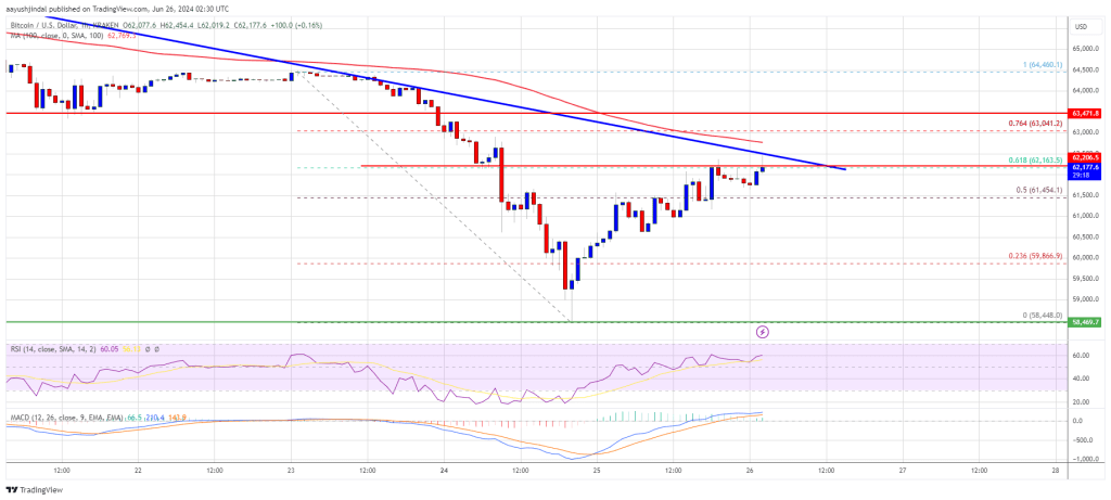 Bitcoin Price Reaches Rejection Zone: Can It Overcome the Resistance?