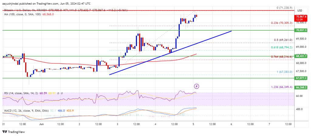 Bitcoin Price Turns Green: Poised for a Major Upswing