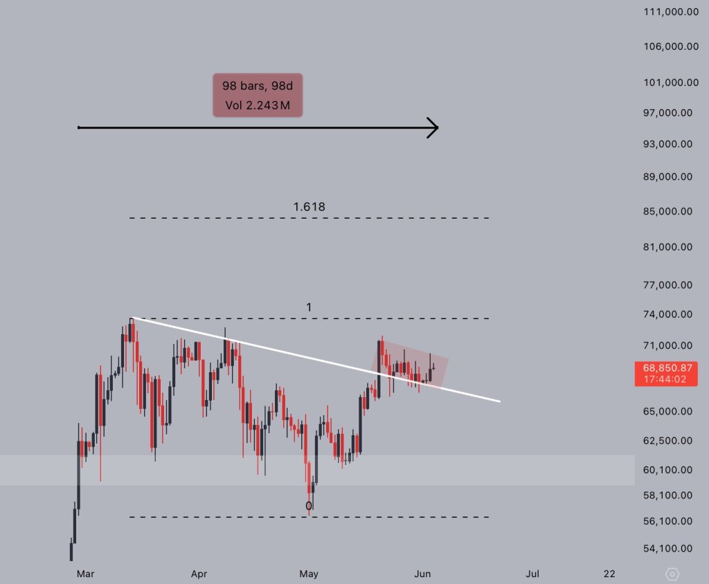Bitcoin Ready To Takeoff? Analyst Eyes $85,000 as Fundamentals Align