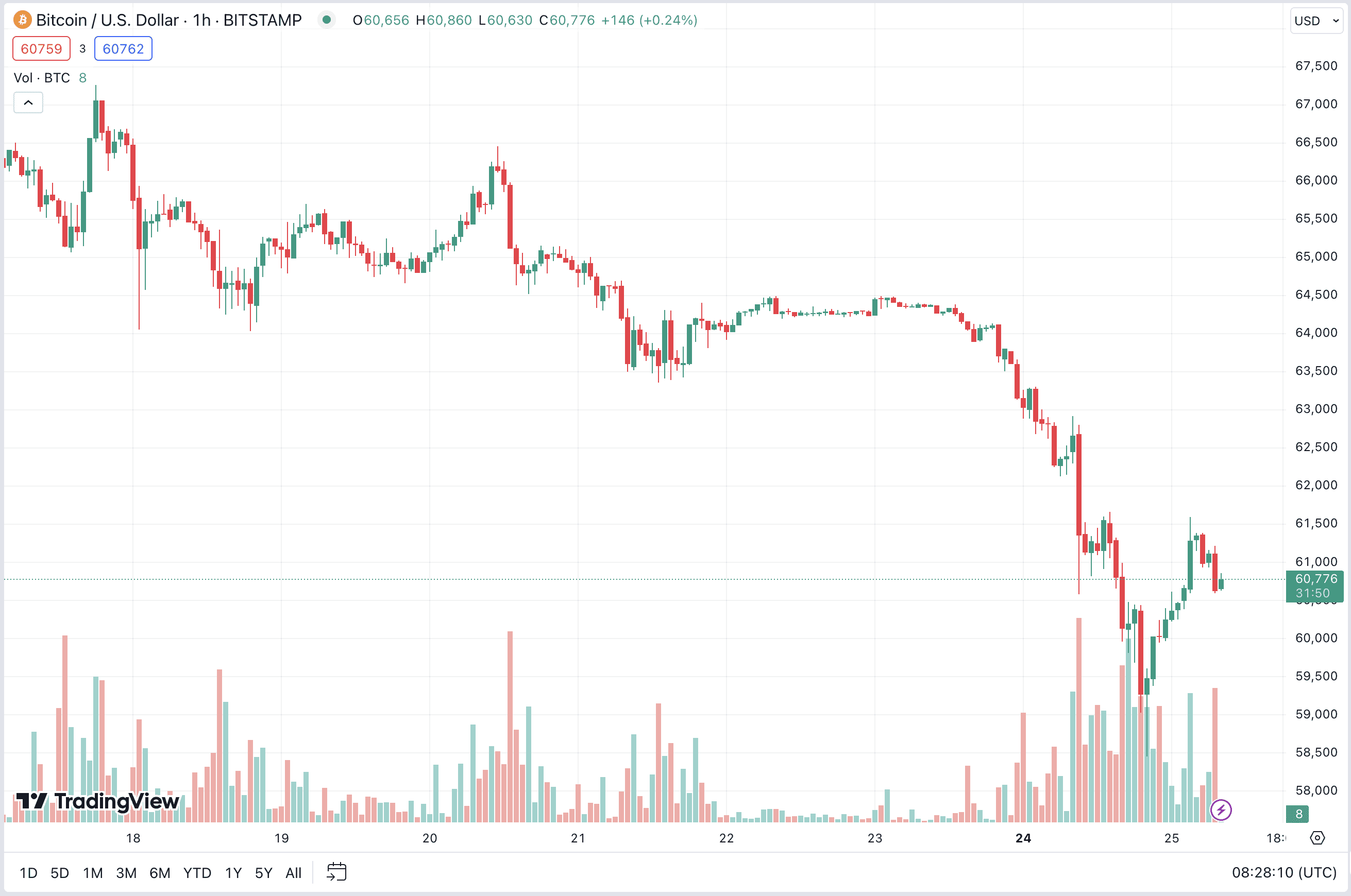 Bitcoin Recovers Above $60K, Polkadot (DOT) Eyes $6 (Market Watch)