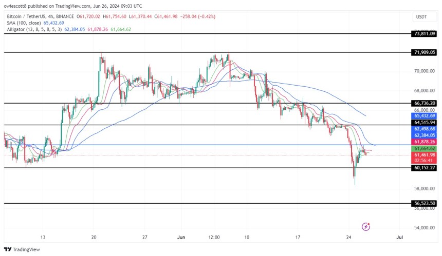 Bitcoin Rejection At $62,498 Signals Bearish Dominance, Here Are Possible Outcomes